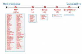 Scrum - More Adaptive than Prescriptive