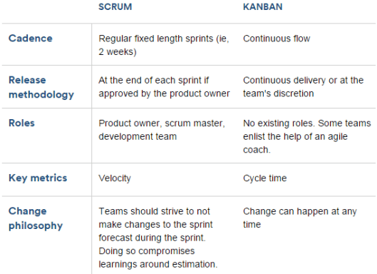 Scrum Vs. Kanban